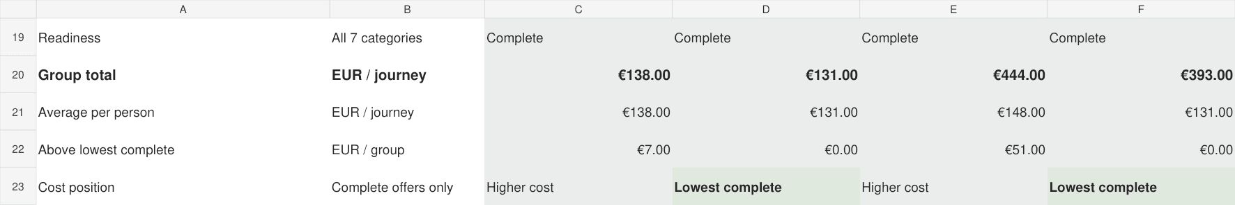 Actual rendered results from the workbook, showing group totals of EUR 138, EUR 131, EUR 444 and EUR 393